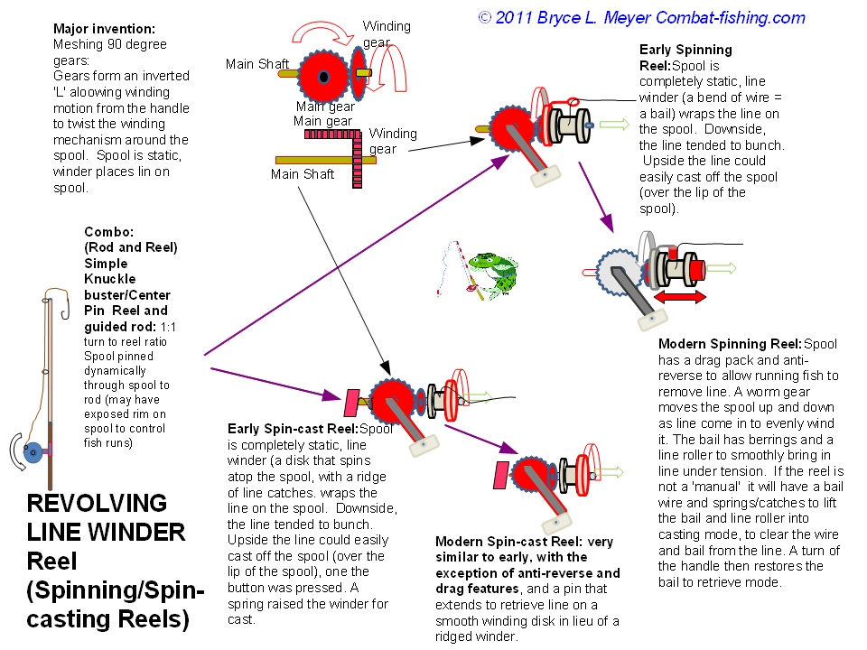Reel and Rod Historical Evolution 101